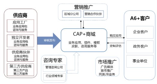 致遠互聯(lián) 互聯(lián)網(wǎng)思維與協(xié)同管理軟件廠商融合的實踐樣本